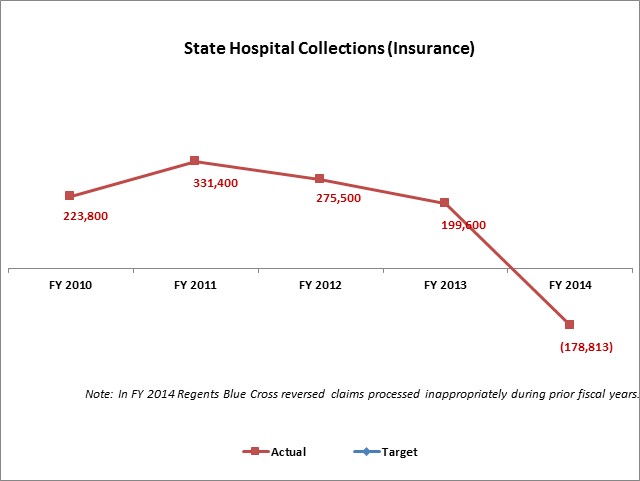 State Hospital Collections (Insurance)